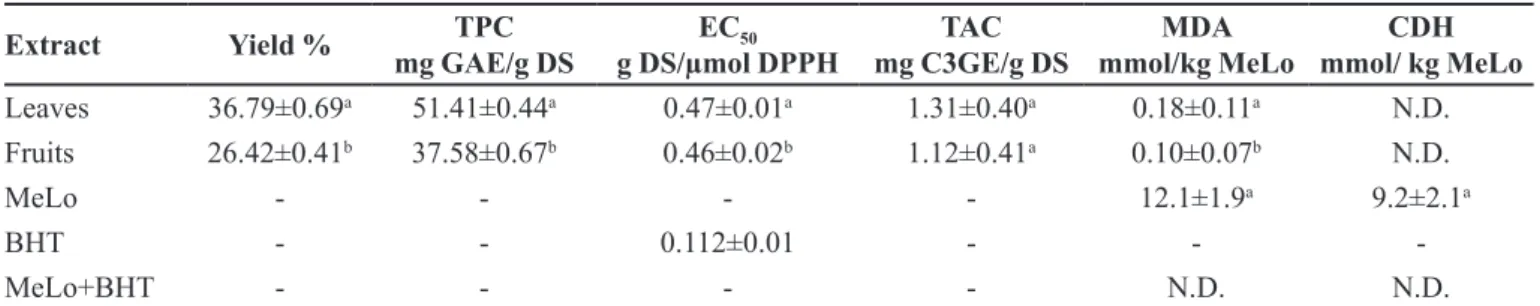 TABLE I  - Extraction yield and in vitro antioxidant capacity of M. parvifolia (Benth.) Parra-Os