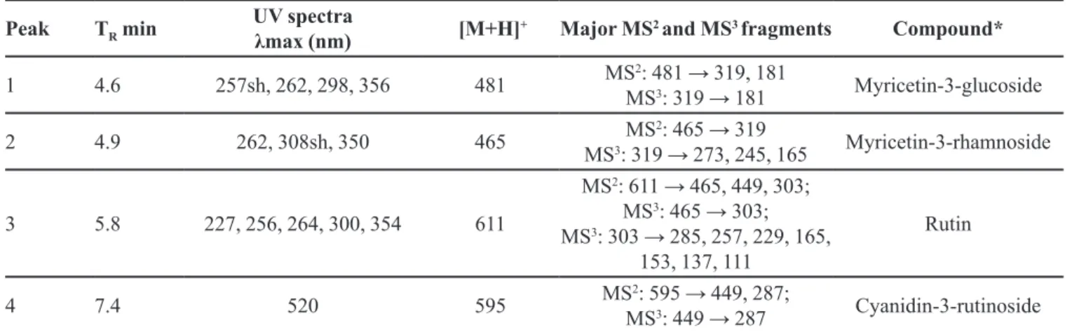 TABLE II  - HPLC-DAD-ESI-MS/MS characterization of extracts from M. parvifolia (Benth.) Parra-Os