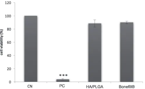 FIGURE 1  - XTT assay in CHO-K1 (Cell viability). Cells treated with 100% concentration HA/PLGA and Bonefill ®  eluates