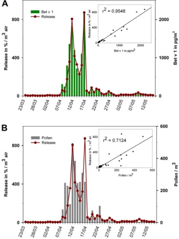Fig. 5. b -hexosaminidase release (a proxy of histamine release) of Fc 3 R1-humanized RBL cells after passive sensitization with serum of a birch pollen sensitized  indi-vidual (see methods) and exposure to daily samples of TUM2009