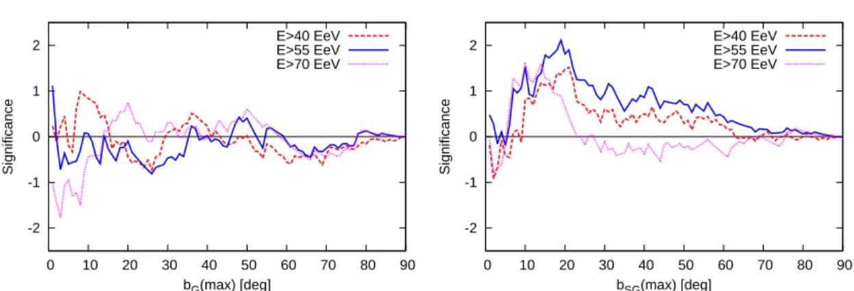 Fig. 3.— The signiﬁcance as a function of Galactic (left) or Super-Galactic (right) latitude band half width, for events with energies above 40, 55 or 70 EeV.