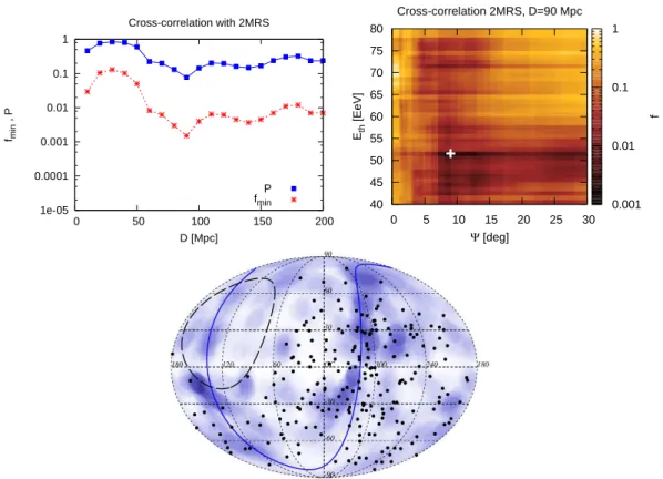Fig. 5.— Cross-correlation of events with the galaxies in the 2MRS catalog. The top-left panel shows the values of f min and P as a function of the maximum distance D to the galaxies considered
