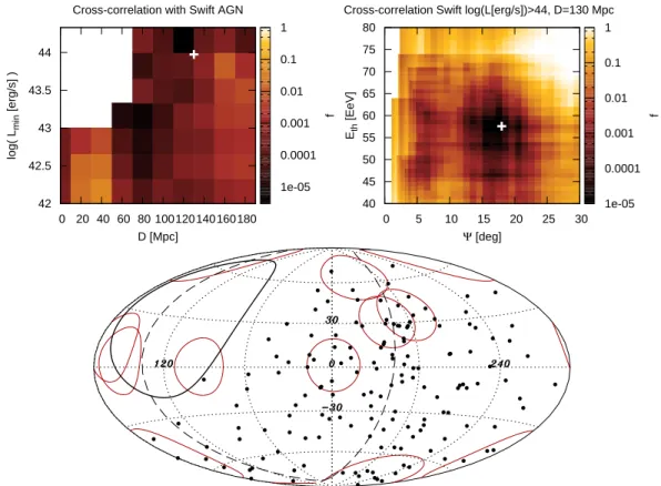 Fig. 8.— Cross-correlation of events with the AGNs in the Swift catalog as a function of D and L min (top-left panel) and detail of the scan in Ψ and E th for the minimum found (top-right panel)