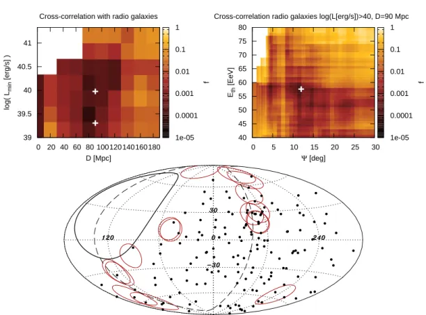 Fig. 9.— Cross-correlation of events with the radio galaxies as a function of D and L min