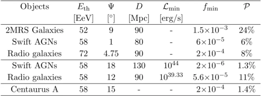 Table 1: Summary of the parameters of the minima found in the cross-correlation analyses.