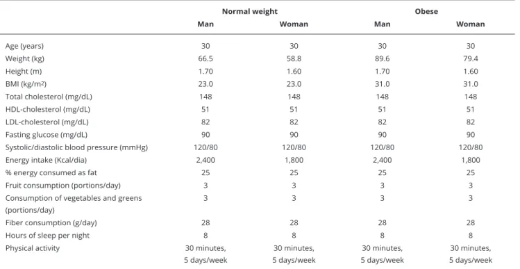 Table 2 shows the answers to the hypothetical patient cases (1 – normal-weight woman; 2 – obese  woman; 3 – normal-weight man; and 4 – obese man) in relation to consultation time, patient  evalu-ation, and student’s reactions.