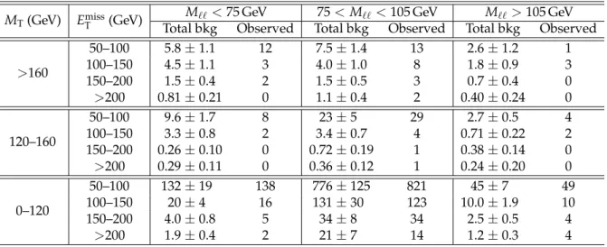 Table 1: Observed yields and SM expectations for three-lepton events with an ee or µµ OSSF pair, where the third lepton is either an electron or muon