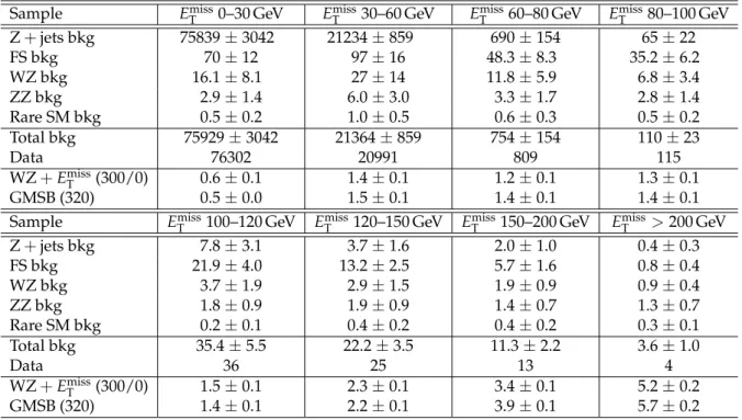 Table 4: Observed yields and SM expectations, in bins of E T miss , for the Z + dijet analysis