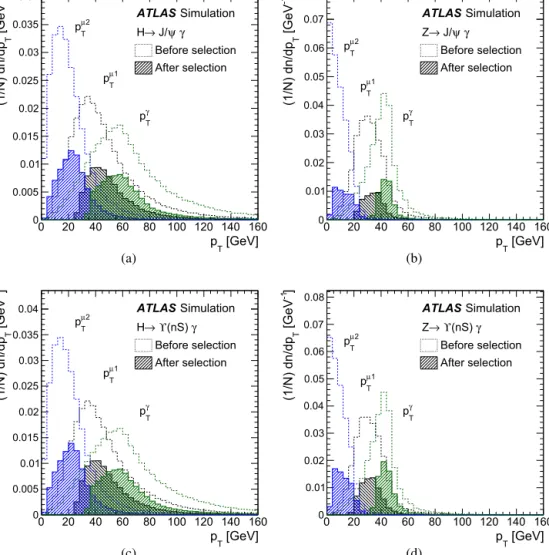 Fig. 1. Generator-level transverse momentum (p T ) distributions of the photon and of the muons, ordered in p T , for (a) H → J /ψ γ , (b) Z → J /ψ γ , (c) H → ϒ( nS ) γ and (d) Z → ϒ( nS ) γ simulated signal events, respectively