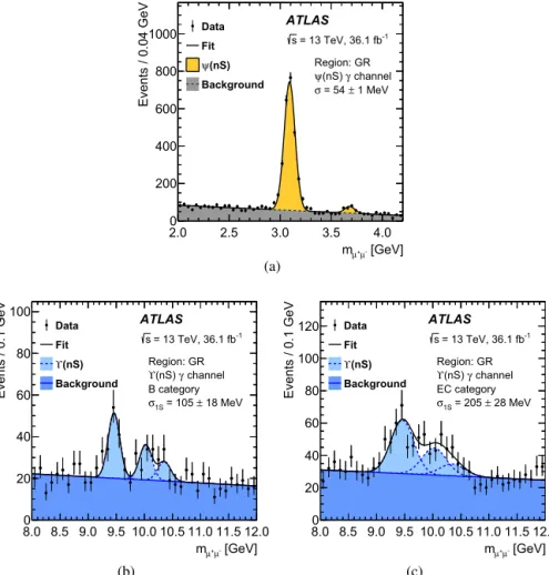 Fig. 2. Distribution of μ + μ − invariant mass for (a) ψ( nS ) γ and ϒ( nS ) γ ((b) barrel and (c) endcap categories) candidates
