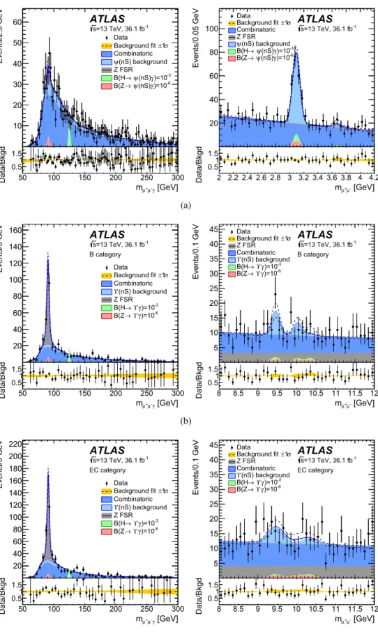 Fig. 4. The m μ + μ − γ and m μ + μ − distributions for the selected (a) ψ( nS ) γ and ϒ( nS ) γ ((b) barrel and (c) endcap categories) candidates along with the results of the maximum-likelihood ﬁts with background-only models