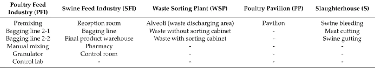 Table 1. Sampling sites selected from each occupational environment. Each sampling site corresponds to the workplaces where the workers spend more time.