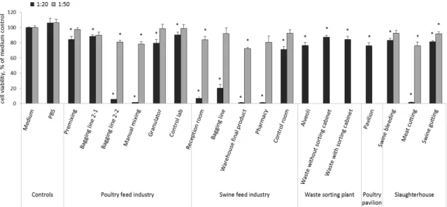 Figure 2. Cell viability of macrophages derived from THP‐1 cells after treatment with air samples  collected  from the five  occupational  settings  as calculated  by %  of  medium  control. Columns represent  mean values ± standard error SE (n = 4) in two