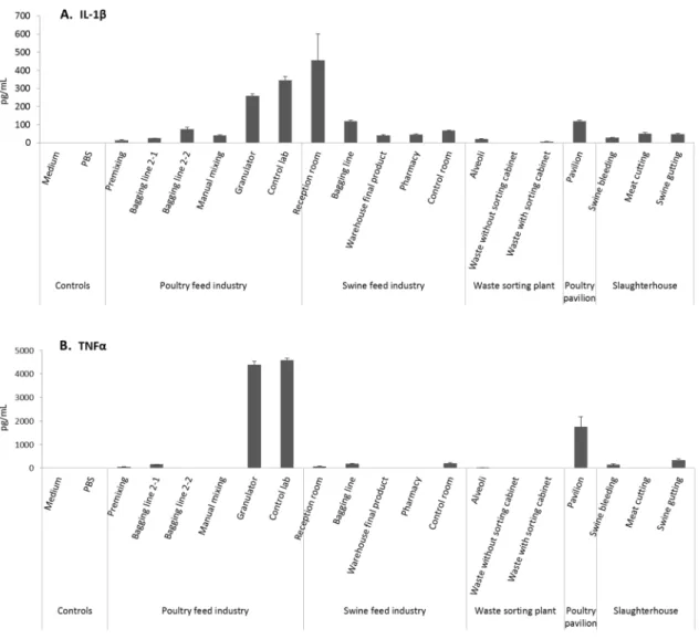 Figure  4.  IL‐1β  (A)  and  TNFα  (B)  responses  after  treatment  of  macrophages  derived  from  THP‐1  monocytic cells with samples collected from  the  different  occupational  settings using  dilution  1:20. 