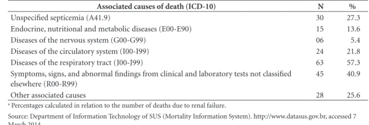 Table 2. Mention of causes referred to as an underlying cause of death in deaths due to chronic renal failure (N 