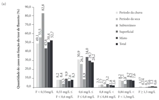 Figura 2. Resultados das análises das amostras, distribuídos em função da concentração de fluoreto e da  sazonalidade e do tipo de manancial utilizado para o tratamento.