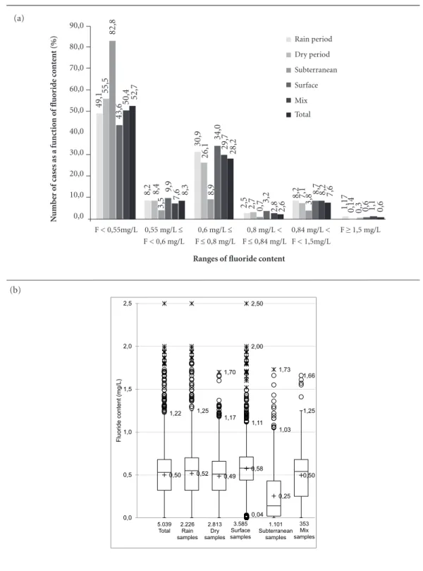 Figure 2.  Results of the analysis of samples according to fluoride concentration, seasonality and water source