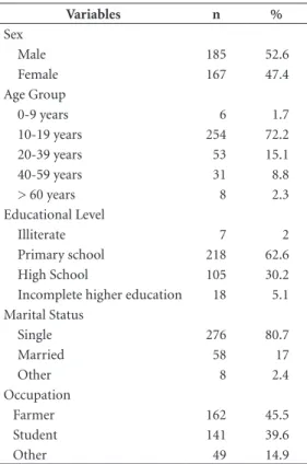 Table 2. Sociodemographic data of the studied  population (n = 352). Variables n % Sex  Male 185 52.6 Female 167 47.4 Age Group 0-9 years 6 1.7 10-19 years 254 72.2 20-39 years 53 15.1 40-59 years 31 8.8 > 60 years 8 2.3 Educational Level Illiterate 7 2
