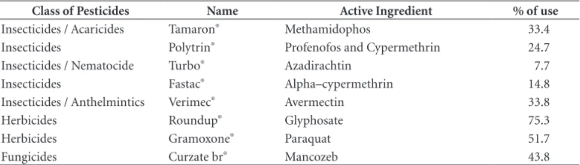 Table 5 shows the results of the bivariate analy- analy-sis between the exposure score and  sociodemo-graphic variables