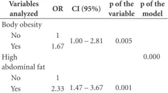 Table 3. Association between diabetes mellitus in  6 years of study and variables of nutritional status