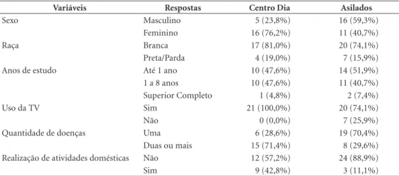 Tabela 1. Frequências absoluta e relativa das variáveis sexo, raça, anos de estudo, uso da TV, quantidade de  doenças e realização de atividades domésticas dos 48 idosos – 21 frequentadores do Centro Dia e 27 asilados