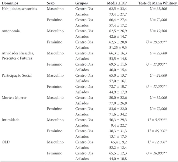 Tabela 4. Estimativas dos coeficientes de correlação  de Spearman e da análise de regressão linear entre os  domínios do WHOQOL-Bref e a qualidade de vida global  dos 48 idosos