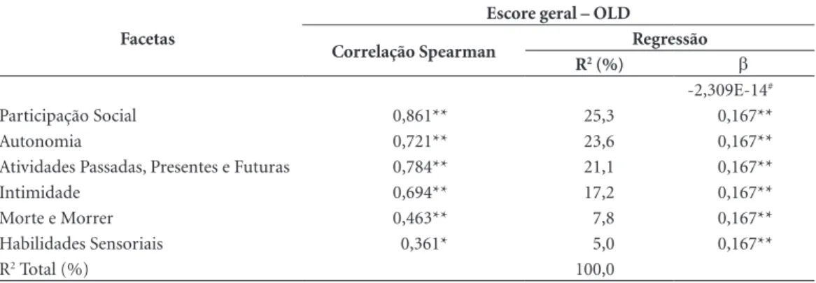 Tabela 5. Estimativas dos coeficientes de correlação de Spearman e da análise de regressão linear entre as facetas  do WHOQOL-Old e a qualidade de vida global dos 48 idosos