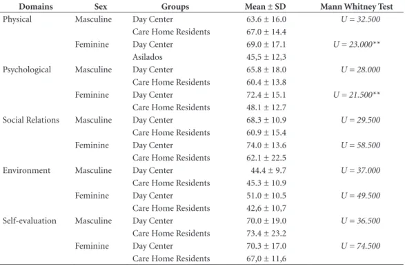 Table 5 presents the estimates of the Spear- Spear-man correlation coefficients between the  WHO-QOL-Old dimensions (Sensory Skills, Autonomy,  Past, Present, and Future Activities, Social  Partic-ipation, Death and Dying, and Intimacy) and the  OLD genera