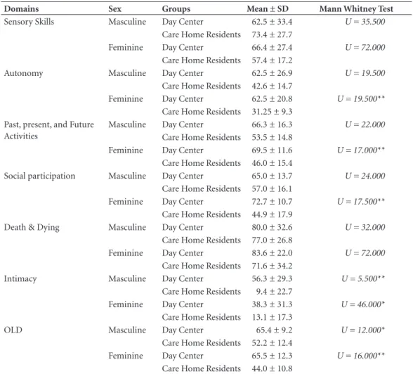 Table 4. Estimates of Spearman’s correlation  coefficients and linear regression analysis between the  WHOQOL-Bref domains and the overall quality of  life of the 48 elderly subjects