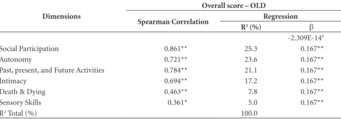 Table 5. Estimates of Spearman’s correlation coefficients and linear regression analysis between the WHOQOL- WHOQOL-Old dimensions and the overall quality of life of the 48 elderly