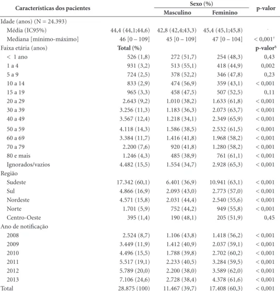 Tabela 1. Características demográficas da população de pacientes da base de dados do Notivisa-medicamento,  2008 a 2013 (N = 28.875).