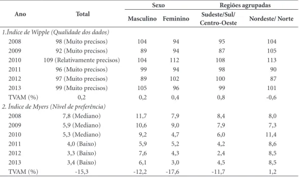 Tabela 2. Índices de preferência digital, segundo sexo e regiões agrupadas do Brasil, 2008 a 2013.