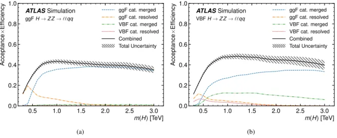 Figure 4: Selection acceptance times efficiency for the H → ZZ → ``qq events from MC simulations as a function of the Higgs boson mass for (a) ggF and (b) VBF production, combining the HP and LP signal regions of the ZV → ``J selection and the b-tagged and