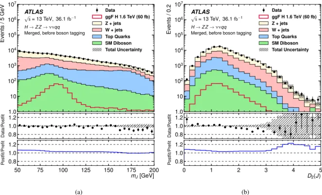 Figure 5: Observed and expected distributions of (a) mass of the large-R jet and (b) D 2 of the large-R jet in ZV → ννJ candidates in the ggF category