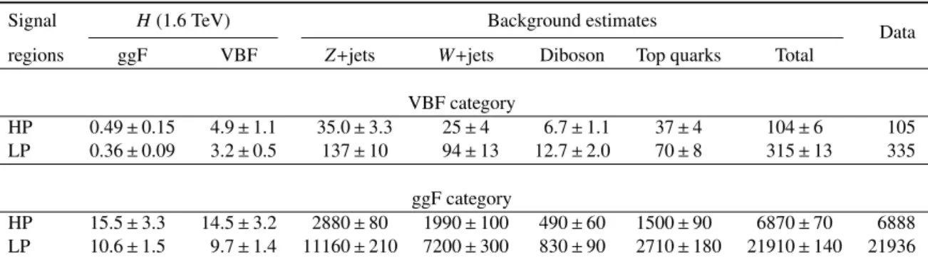 Table 4: Numbers of events predicted from background processes and observed in the data in the signal regions of the H → ZZ → ννqq search from the background-only fit of both the signal and control regions (Section 8)