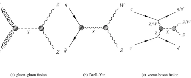 Figure 1: Representative Feynman diagrams for the production of heavy resonances X with their decays into a pair of vector bosons.