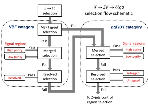 Figure 2: Illustration of the selection flow and seven signal regions of the X → ZV → ``qq search
