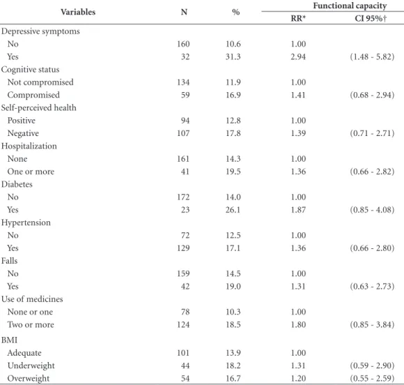 Table 5. Risk factors for the reduced functional  capacity of community-dwelling elderly