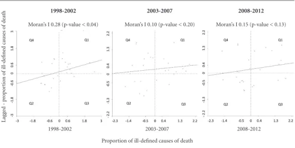 Figure 2. Local Moran’s I scatter plot of the proportion of ill-defined causes of death in Brazilian states by  period.
