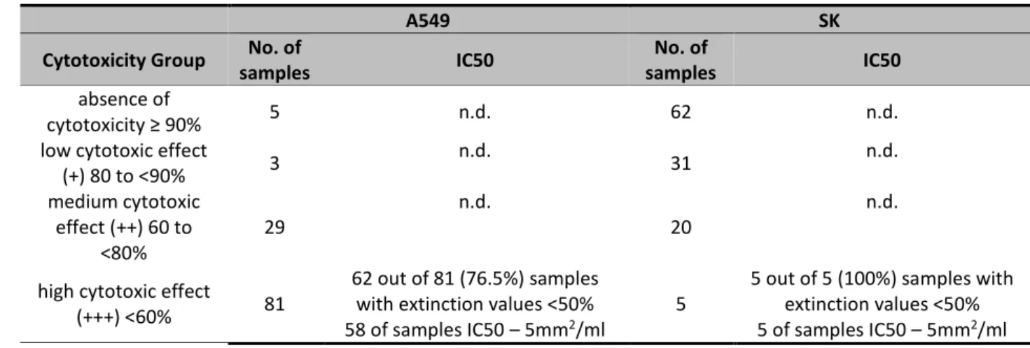 Table 4 – Level of cytotoxicity of FRPD samples collected  176 
