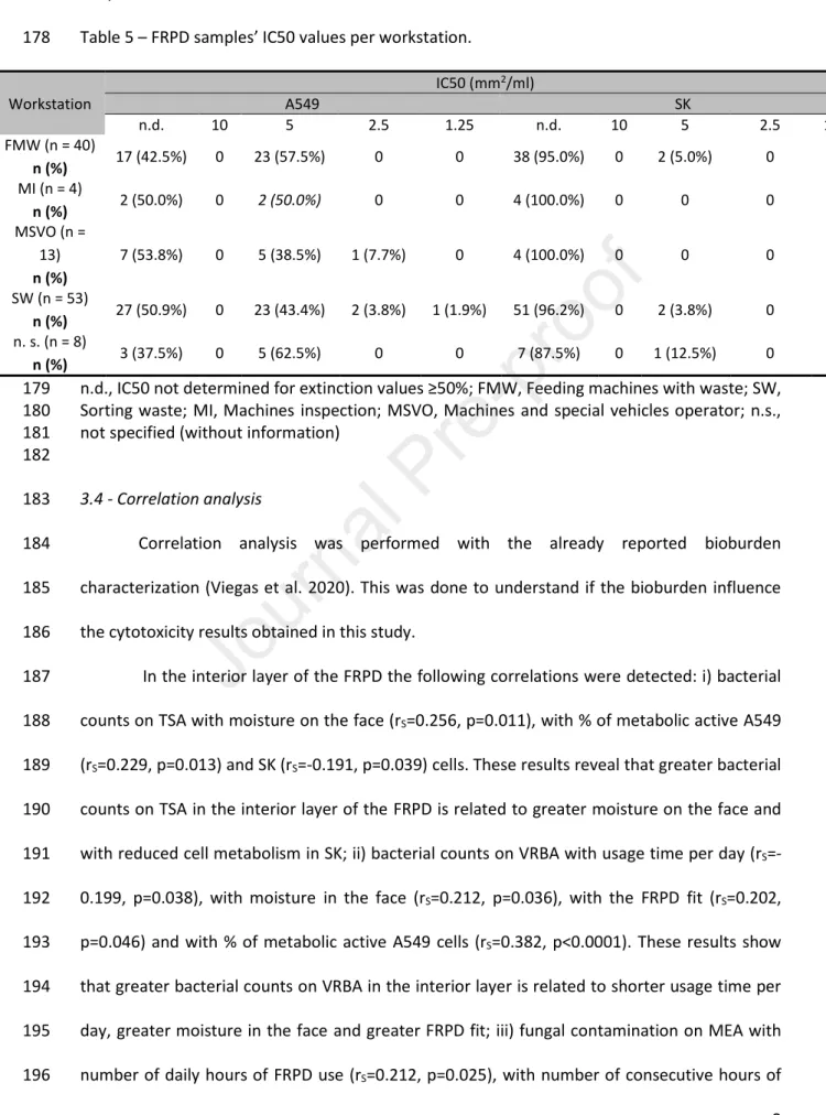 Table 5 – FRPD samples’ IC50 values per workstation. 178  Workstation  IC50 (mm 2 /ml) A549  SK  n.d