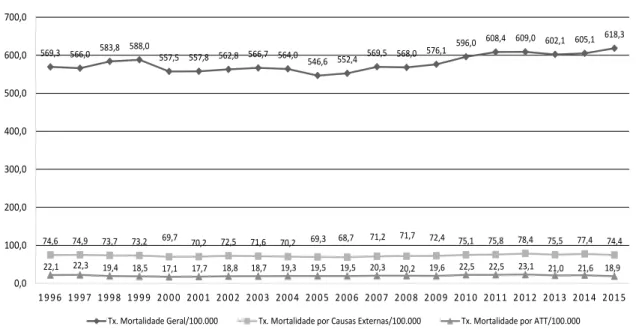 Gráfico 1. Brasil - Mortalidade Geral, Mortalidade por Causas Externas e Mortalidade por Acidente de Transporte Terrestre