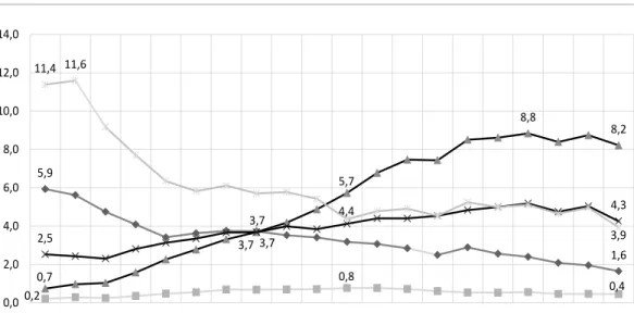 Gráfico 3. Brasil - Mortalidade por ATT entre jovens de 10 a 29 anos, segundo os principais Tipos de Vítima