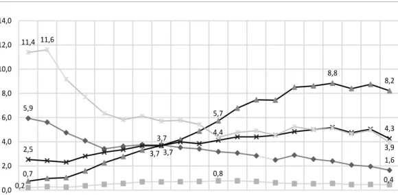 Table 1 shows the traffic mortality according  to the four main types of victims, organized by  age group and gender, showing the inversely  pro-portional relationship among the death risks in  traffic by gender: the higher the female age group,  the lower