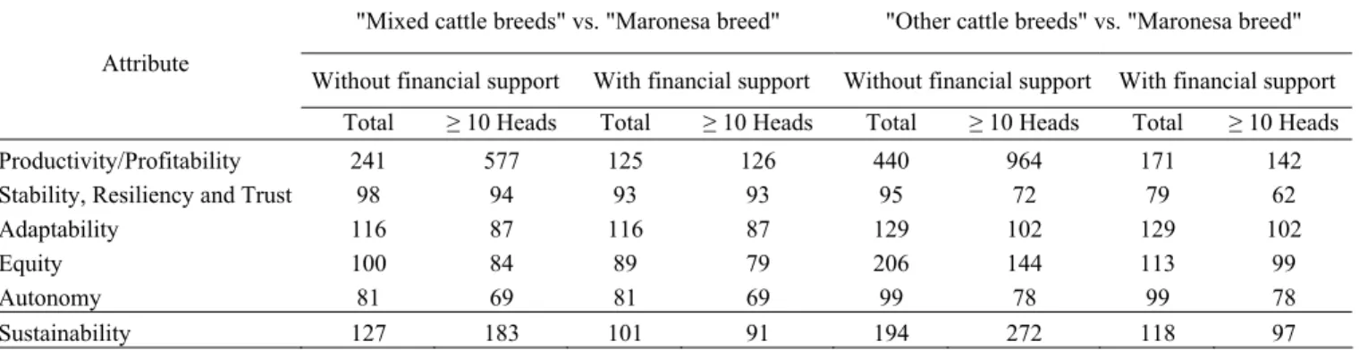 Table 1 Relationship of sustainability attributes for the three groups in relative units (“Maronesa breed” = index 100) 