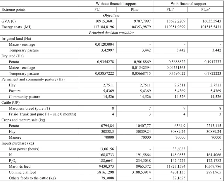 Table 2 Obtained compromise solutions to the developed models (PL1, PL∞, PL1’, PL∞’) 