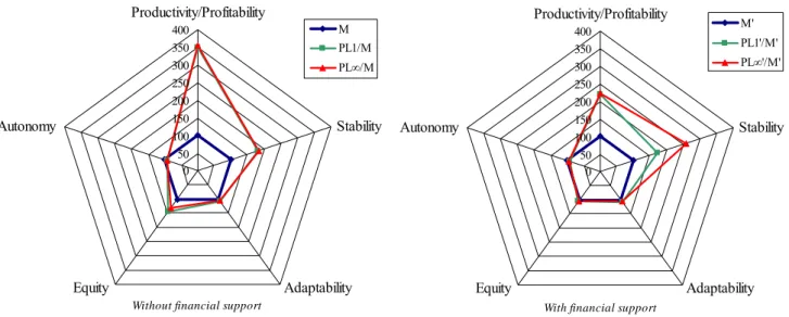 Fig. 1 Relationship between the sustainability attributes on the planned farms (PL1, PL∞, PL1’, PL∞’) comparatively to the 