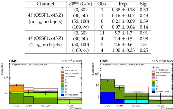 Table 4: Observed (Obs.) yields and SM expectation (Exp.) for selected four-lepton channels in the H → hh search