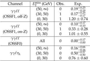 Table 6: Observed yields and SM expectations for dilepton+diphoton events. The diphoton invariant mass is required to be in the 120–130 GeV window