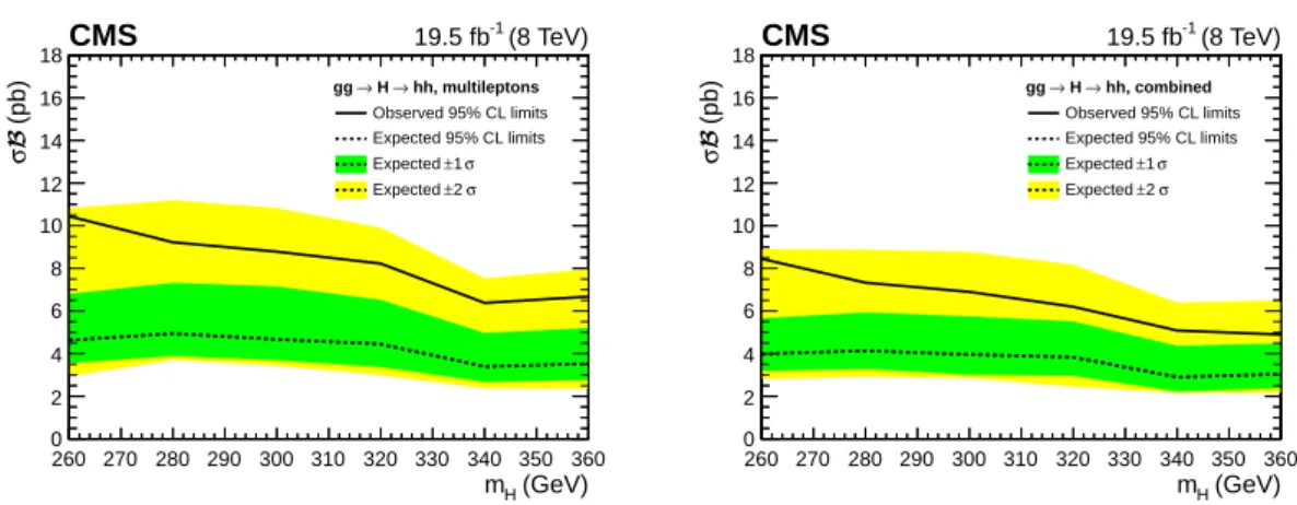 Figure 4: Left: observed and expected 95% CL σ B limits for gluon fusion production of H and the decay H → hh with one and two standard deviation bands shown